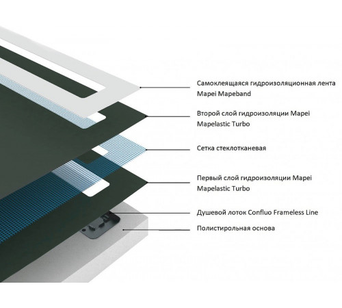 Душевой поддон из вспененного полистирола Pestan 90х90 Confluo Board Uni 40007821SS под плитку со встроенным душевым лотком Frameless Line 550