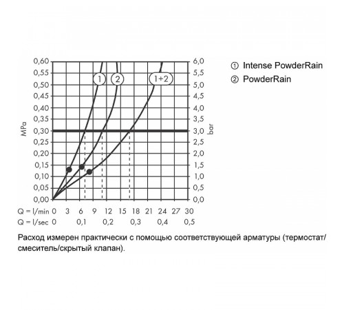 Верхний душ Hansgrohe Pulsify S 24150000 Хром