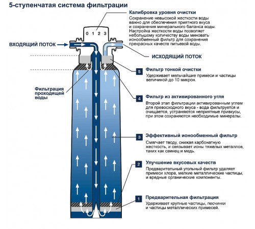 Фильтр Grohe Blue 40404001 600 литров